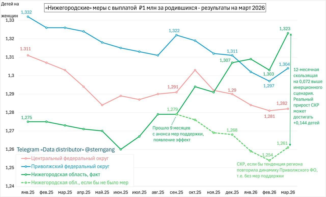 Олег Царёв: Нижегородский эксперимент: миллион за ребёнка работает