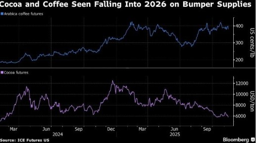 Набор урожая меняет баланс на рынках кофе и какао и влияет на цены
