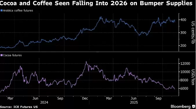 Набор урожая меняет баланс на рынках кофе и какао и влияет на цены
