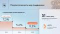Уровень бедности в Нижегородской области снизился до 5,2%