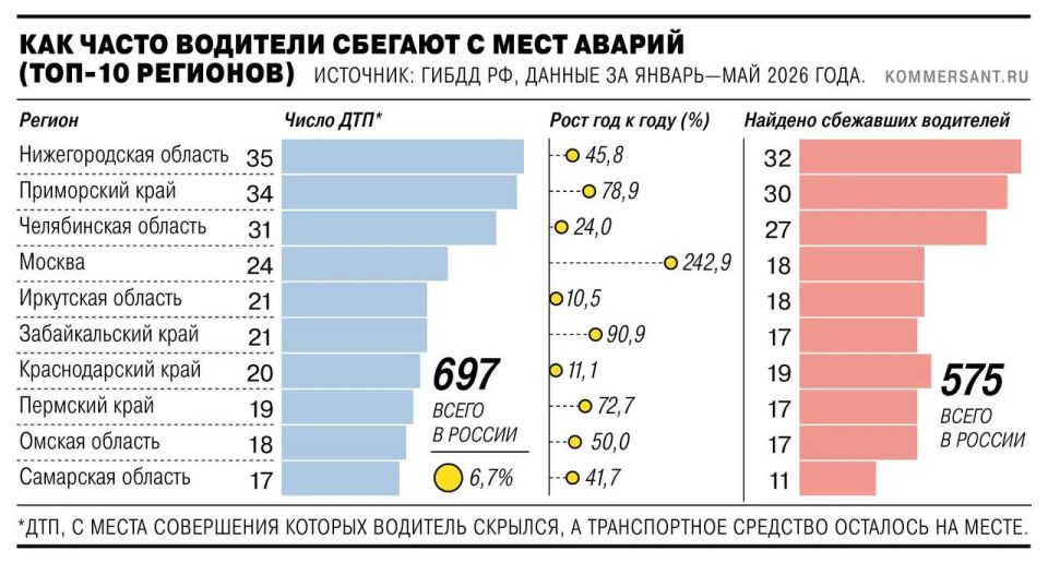 Водители в России стали чаще скрываться с места ДТП, следует из отчета ГИБДД