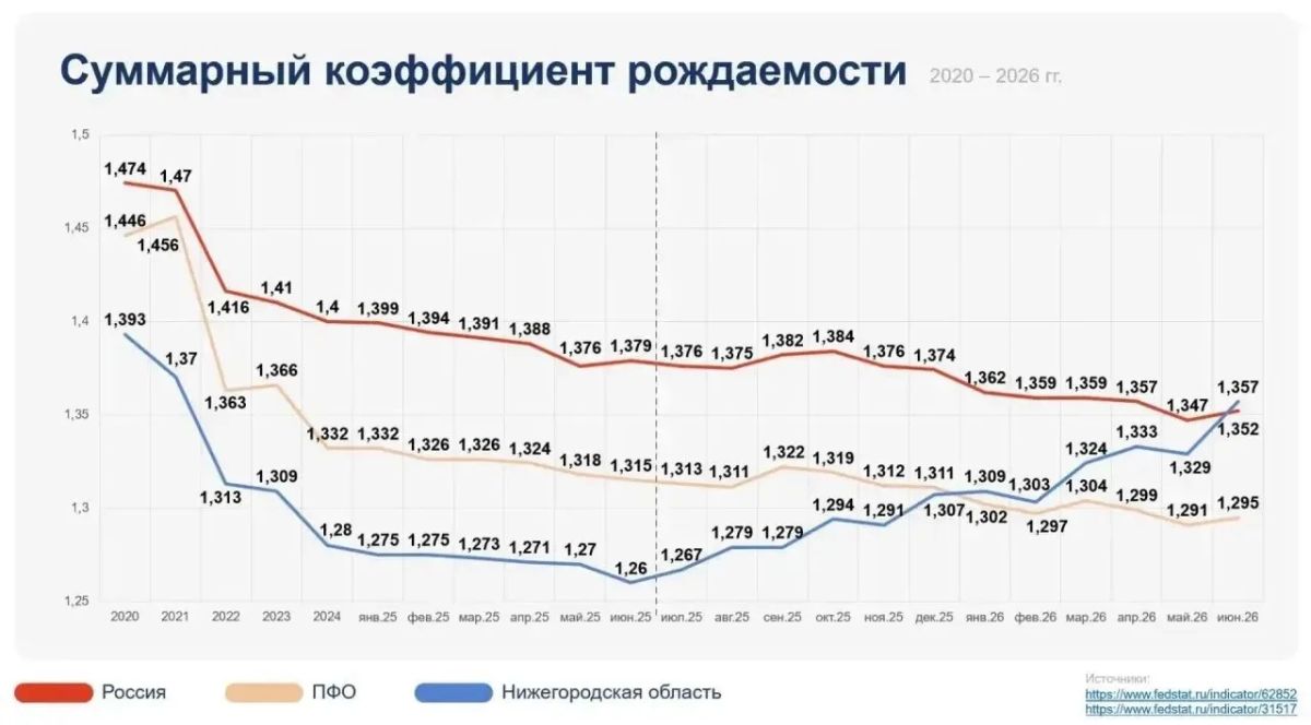 В Нижегородской области впервые с 1990 года суммарный коэффициент рождаемости превысил среднероссийский и достиг 1,357