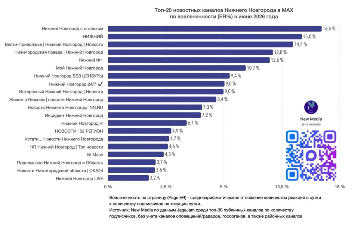 Канал "Вести-Приволжье" — в топ-3 новостных каналов Нижнего Новгорода в мессенджере МАКС по вовлеченности