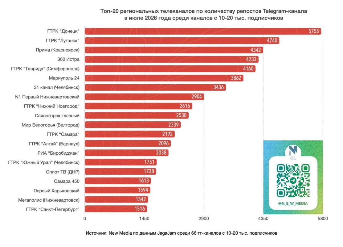 Канал «Вести-Приволжье +» (ГТРК «Нижний Новгород») вошел в топ-10 региональных телеканалов в Telegram по вовлеченности подписчиков в июле 2026 года Канал «Вести-Приволжье +» (ГТРК «Нижний Новгород») вошел в топ-10 региональных телеканалов в Telegram по вовлеченности подписчиков в июле 2026 года