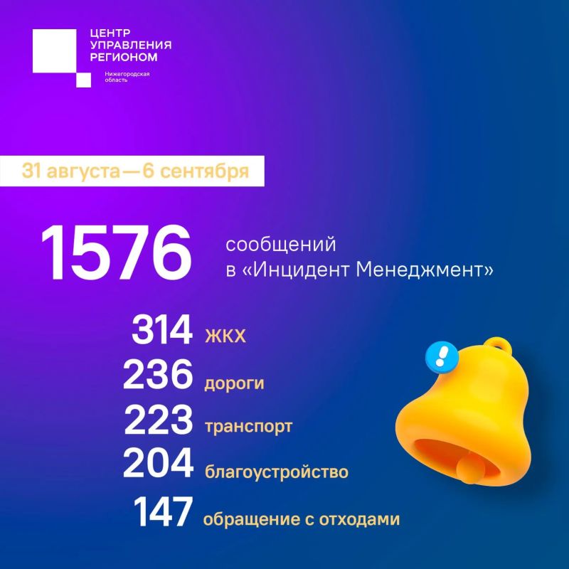 Порядка 1500 сообщений и комментариев в соцсетях оставили нижегородцы с 31 августа по 6 сентября