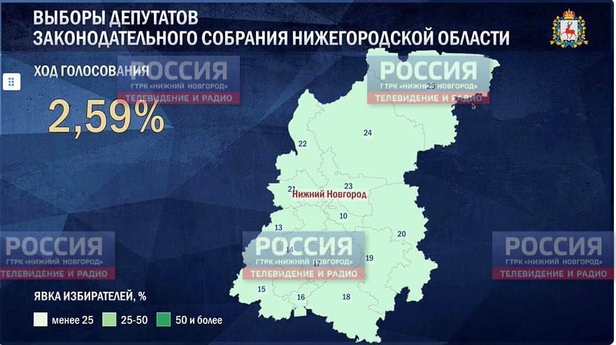 Явка на выборах в Заксобрание Нижегородской области составляет 2,59%, следует из данных ЦИК России