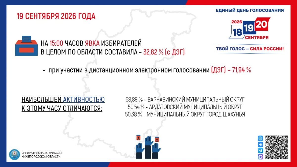 По состоянию на 15:00 час. общая явка избирателей по Нижегородской области (с ДЭГ) составила 32,82 % (811 306 избирателей)
