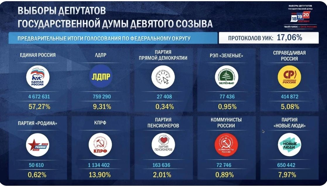 Предварительные итоги выборов в Госдуму: на данный момент обработаны 17,06% протоколов