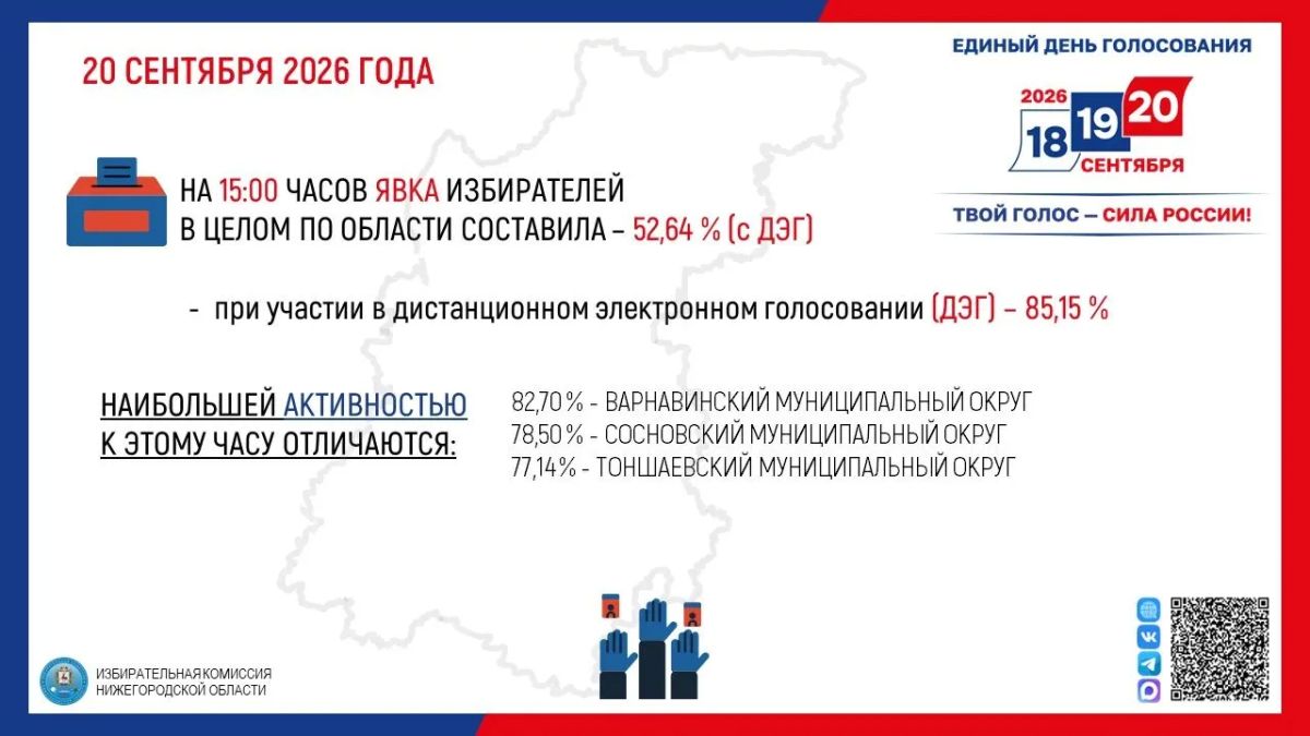 Общая явка избирателей по Нижегородской области (с ДЭГ) по данным на 15:00 составила 52,64% (1 301 733 избирателя)