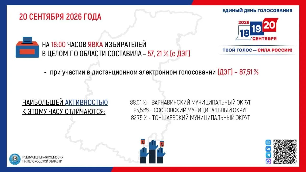 Общая явка избирателей по Нижегородской области (с ДЭГ) по данным на 18:00 составила 57,21% (1 415 312 избирателей)