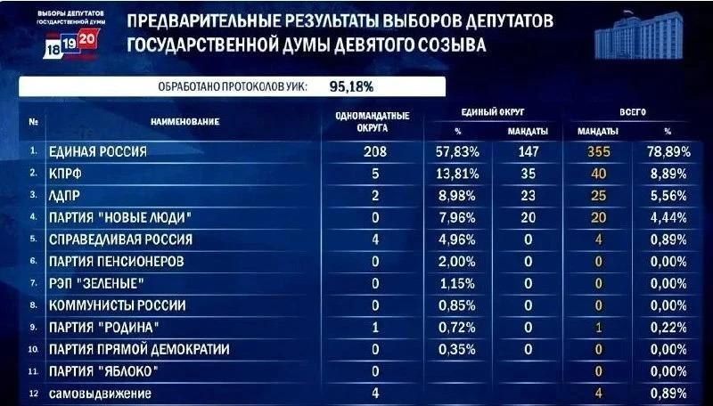 «Единая Россия» набрала 57,83% голосов по партспискам и лидирует в 208 одномандатных округах