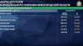 88,47% бюллетеней обработано на выборах в Заксобрание Нижегородской области