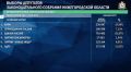 Подсчитаны 100% бюллетеней по партийным спискам в Законодательное Собрание Нижегородской области