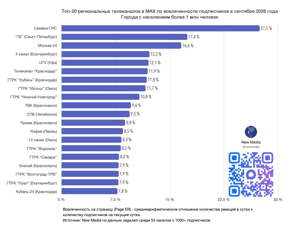 Топ-20 региональных телеканалов в MAX в сентябре 2026 года v.1.1 Топ-20 региональных телеканалов в MAX в сентябре 2026 года v.1.1