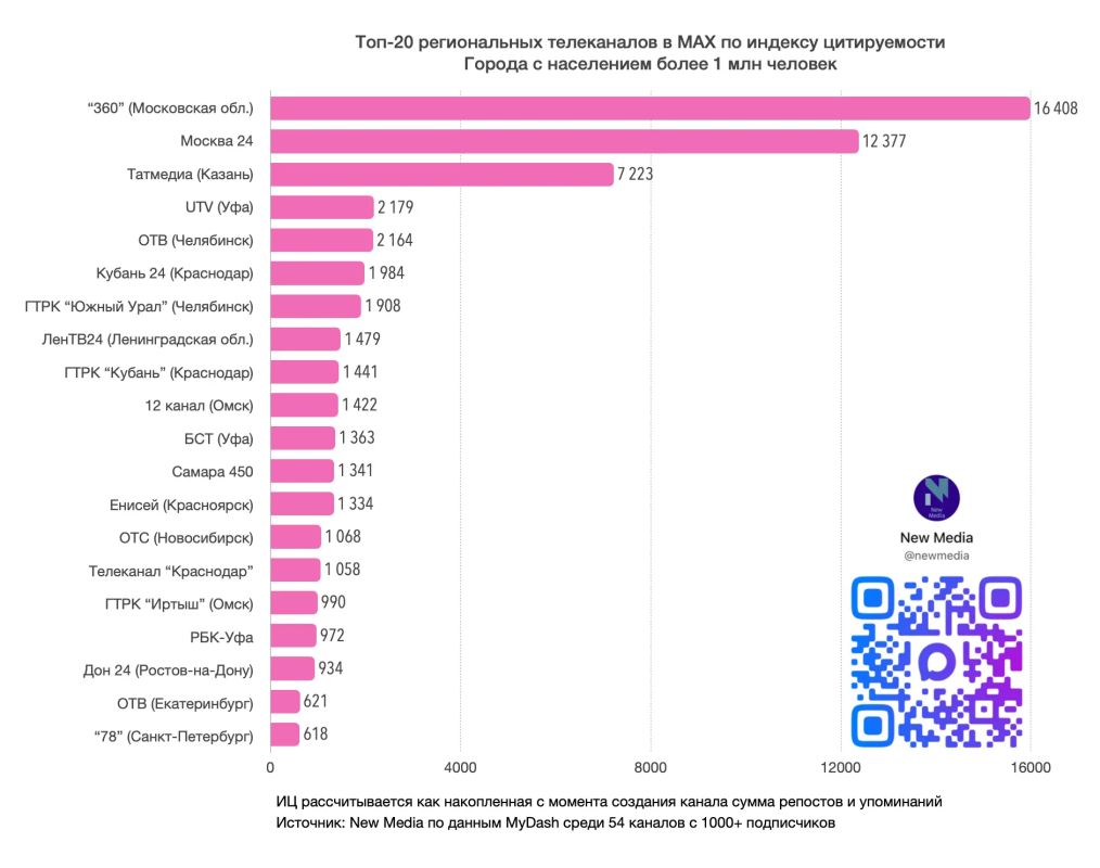 Топ-20 региональных телеканалов в MAX в сентябре 2026 года v.1.1 Топ-20 региональных телеканалов в MAX в сентябре 2026 года v.1.1