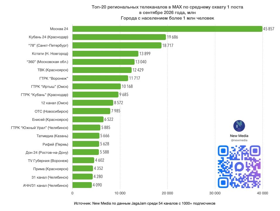 Топ-20 региональных телеканалов в MAX в сентябре 2026 года v.1.1 Топ-20 региональных телеканалов в MAX в сентябре 2026 года v.1.1